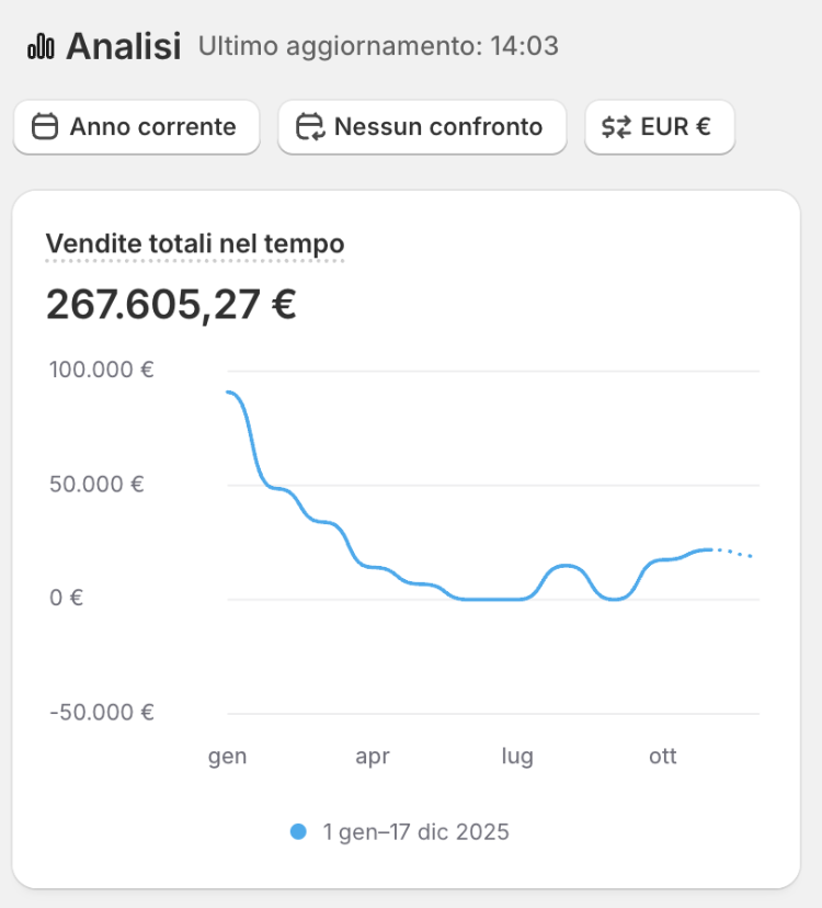Shopify Analytics — Vendite totali nel tempo