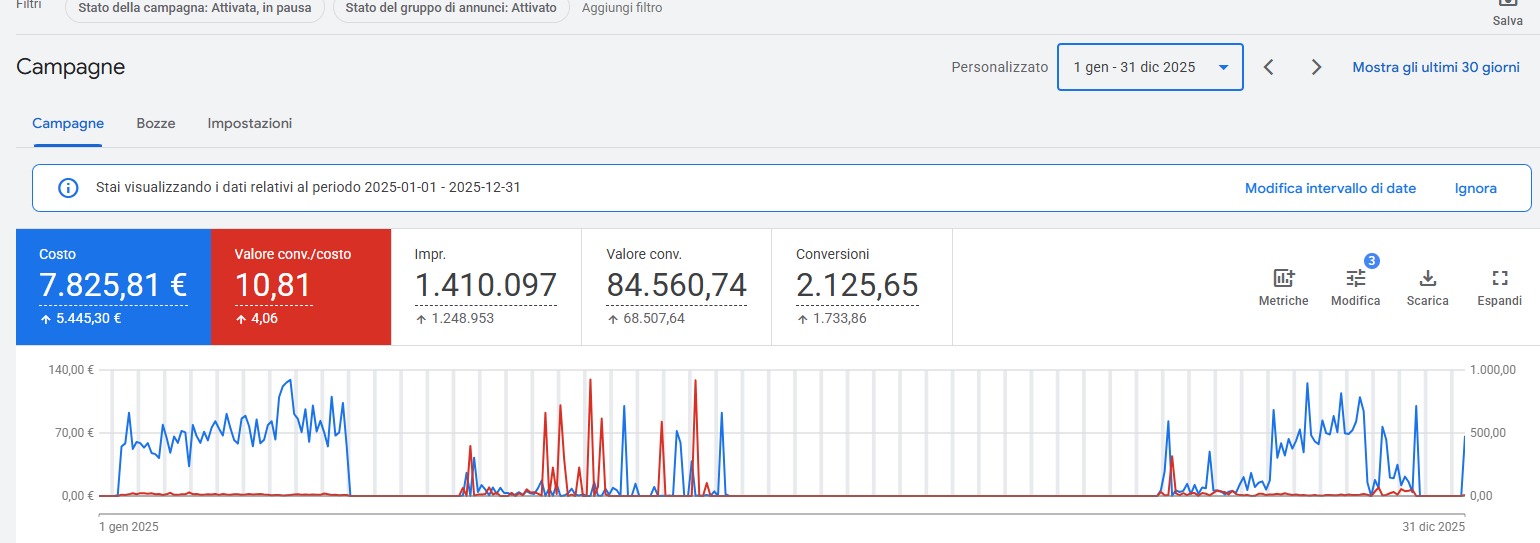 Google Ads — Dettaglio campagne