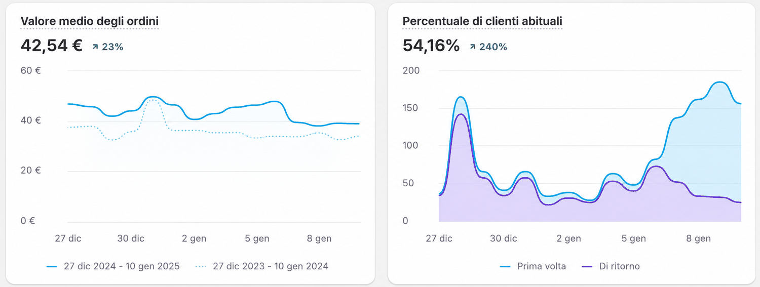 Shopify — AOV e clienti abituali, primi 15 giorni di lancio