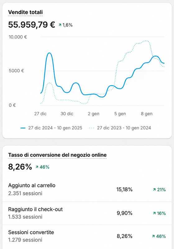 Shopify — Vendite e tasso di conversione, primi 15 giorni di lancio