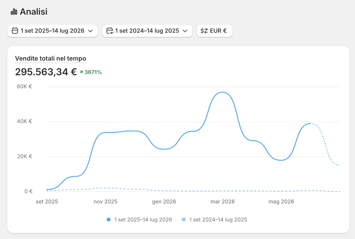 Shopify Analytics — Vendite totali nel tempo