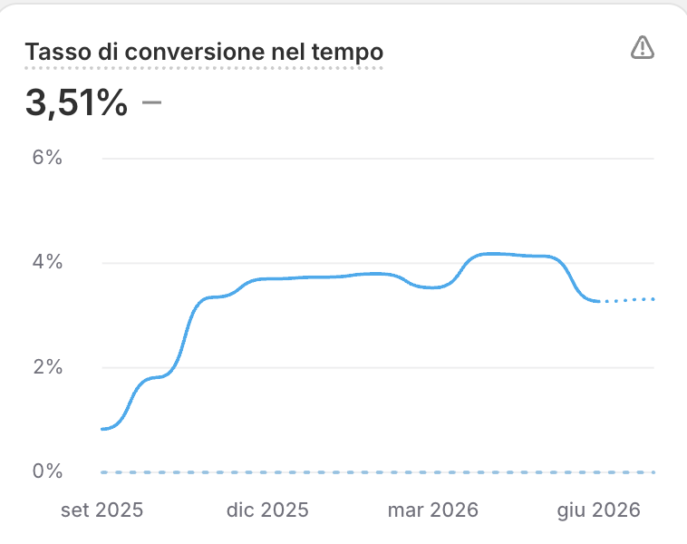 Tasso di conversione nel tempo — 3,51%