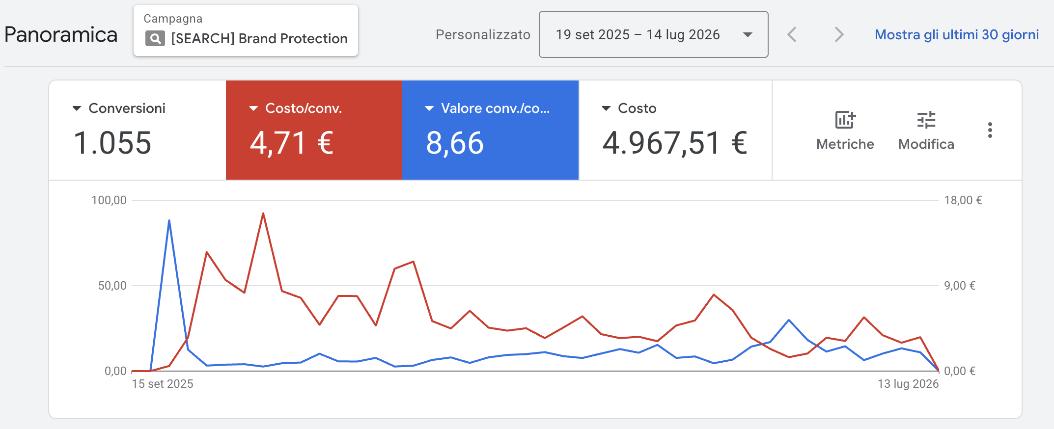 Google Ads — Campagna Brand Protection