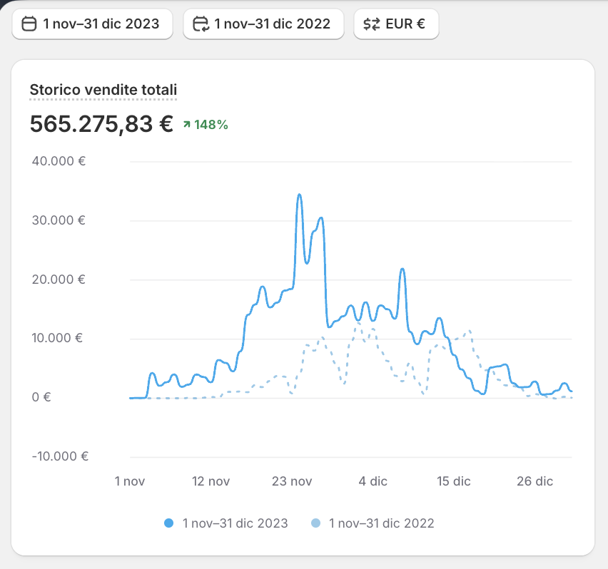 Dashboard Shopify Overview — Storico vendite totali Nov-Dic 2023