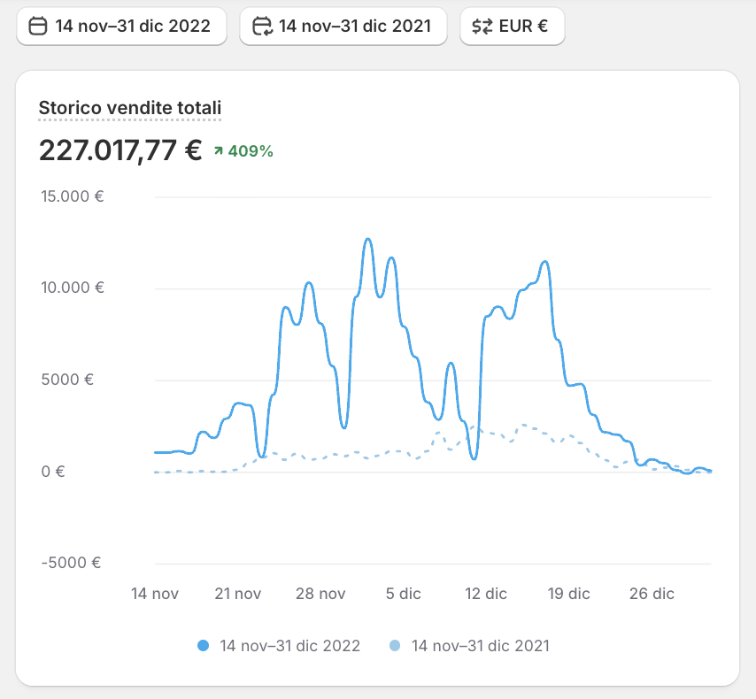 Dashboard Shopify — Storico vendite totali Nov-Dic 2022 (baseline)