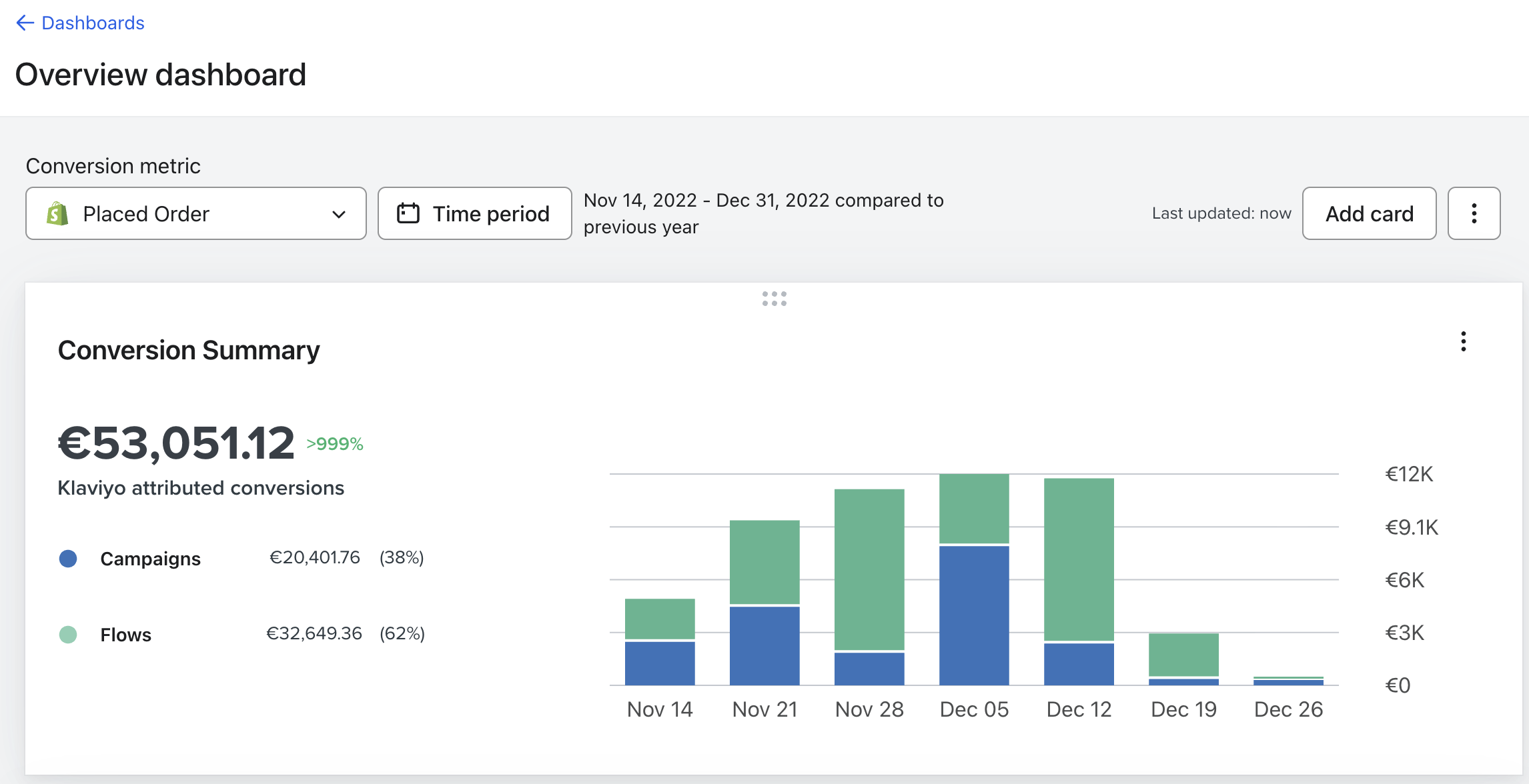 Klaviyo Overview Dashboard — Conversion Summary Nov-Dic 2022
