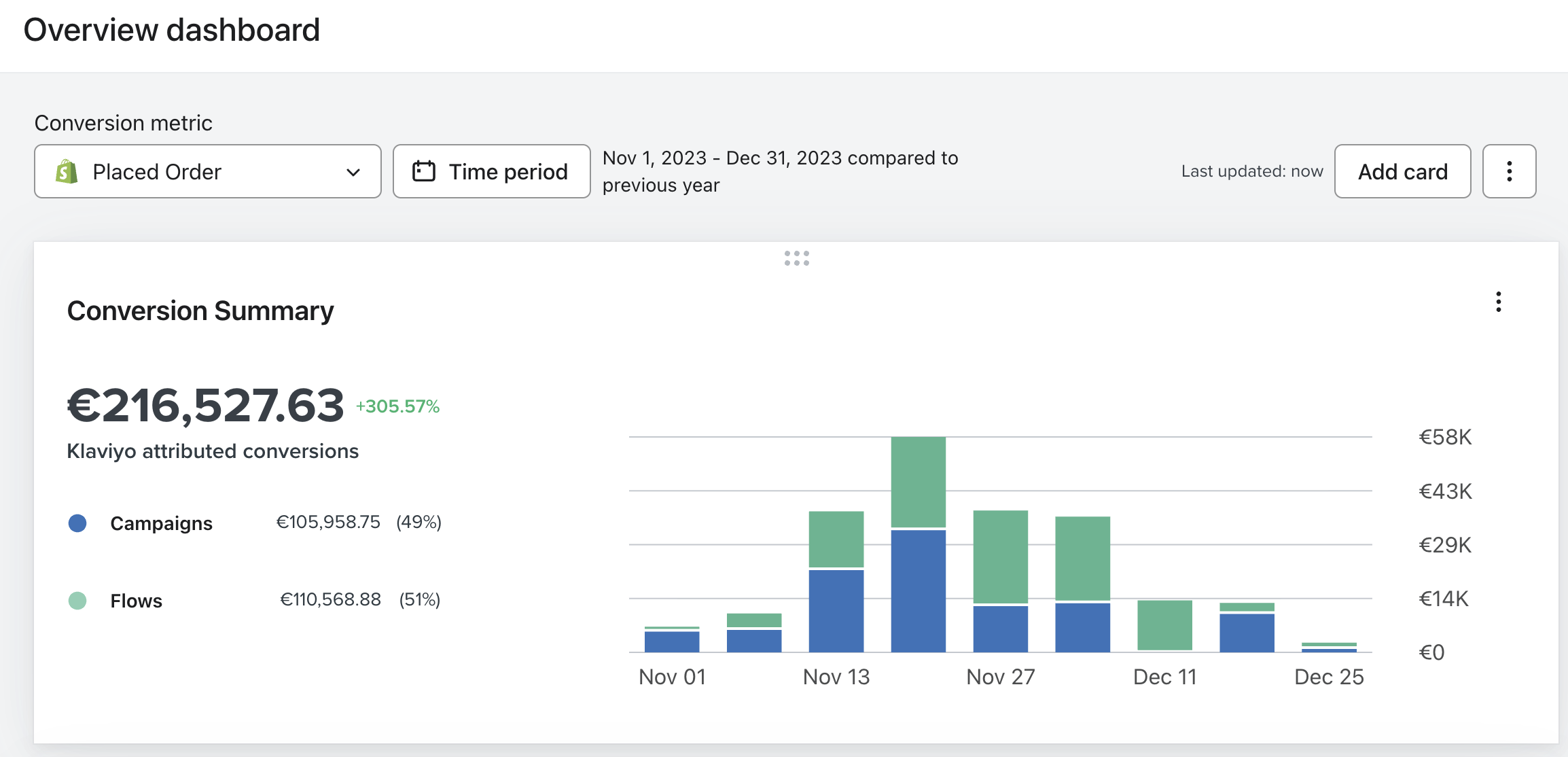 Klaviyo Overview Dashboard — Conversion Summary Nov-Dic 2023