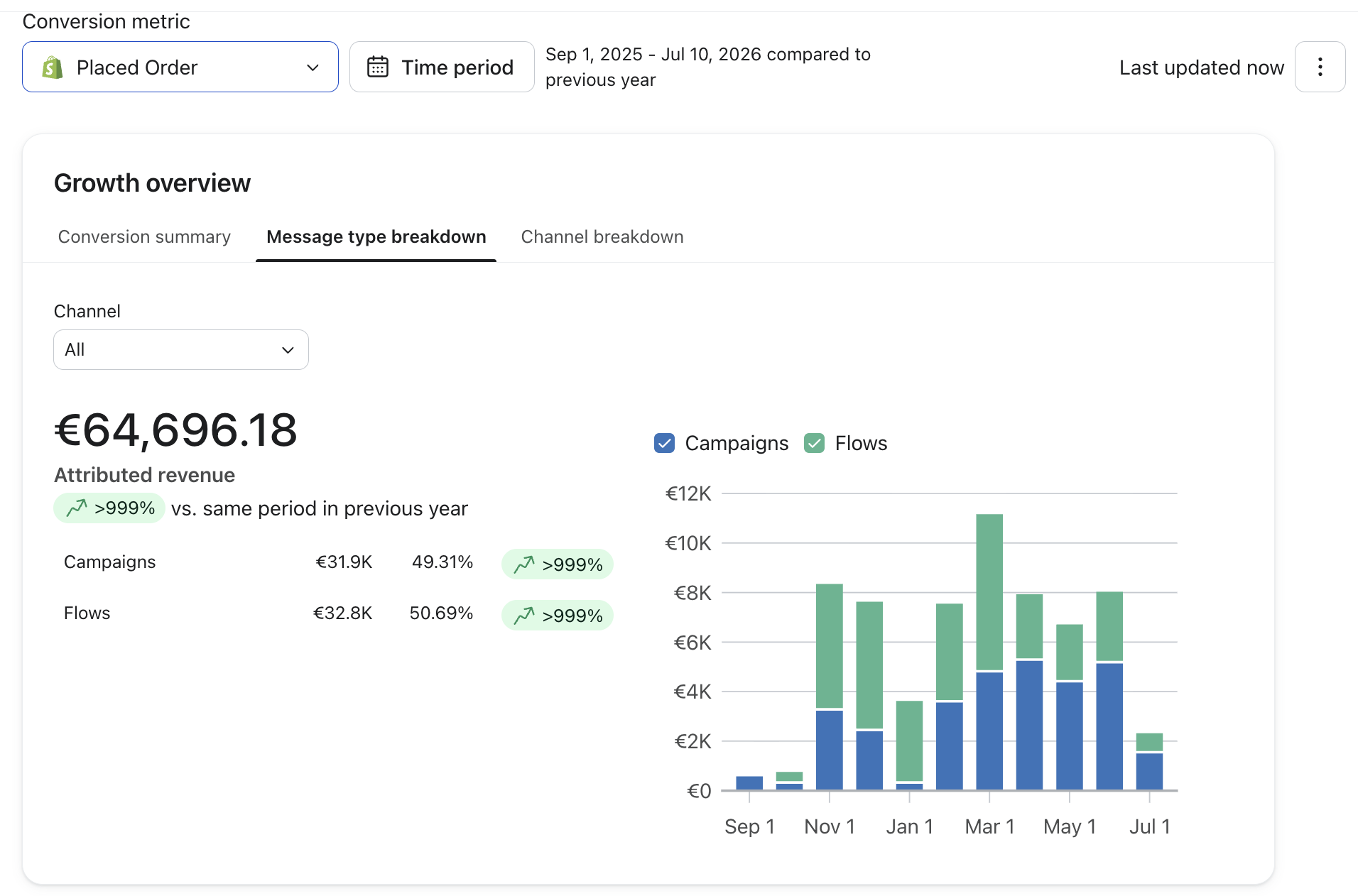 Klaviyo Business Review - Message type breakdown, revenue email 64.696,18 euro