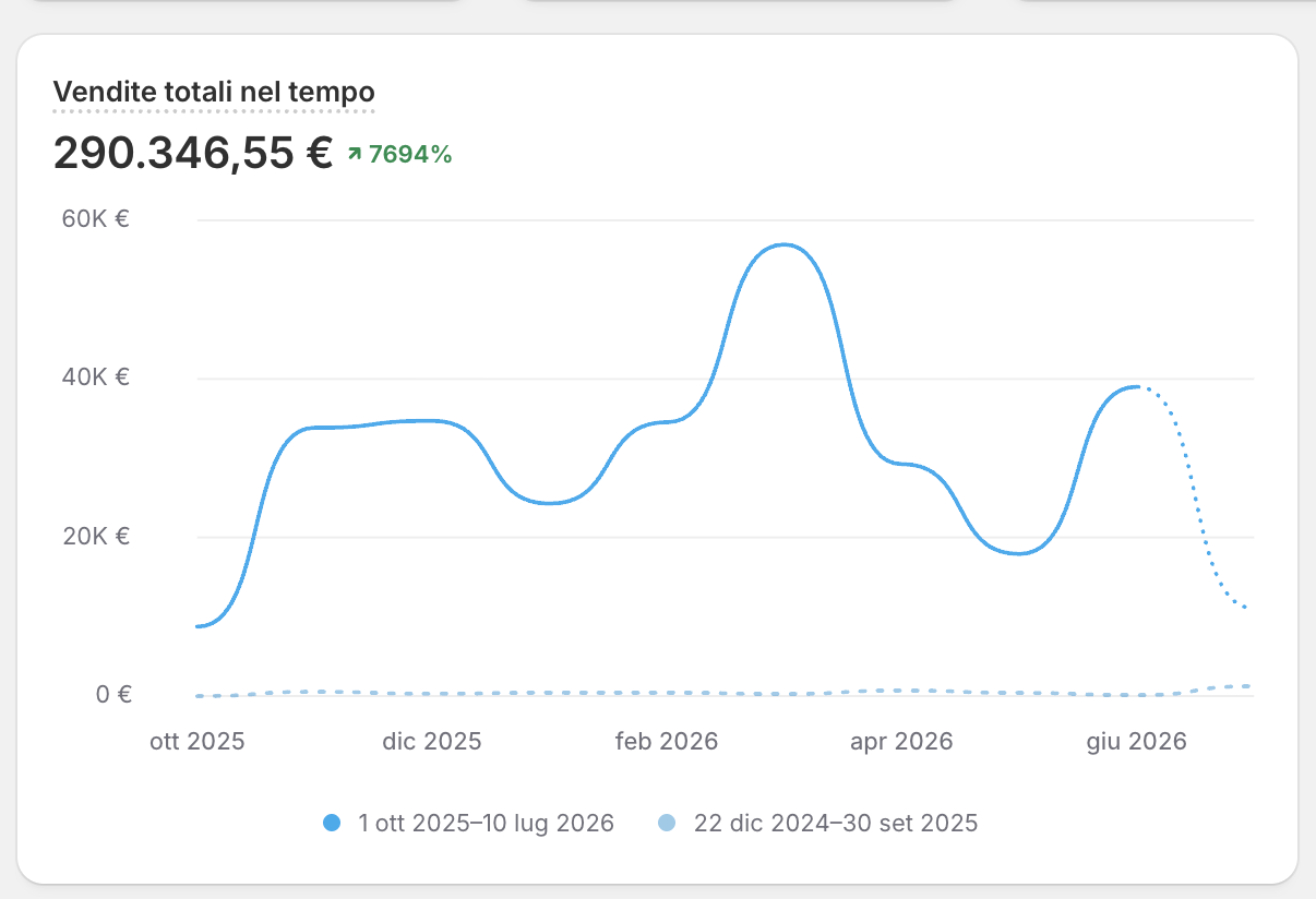 Shopify Analytics - Vendite totali nel tempo, fatturato totale 290.346,55 euro