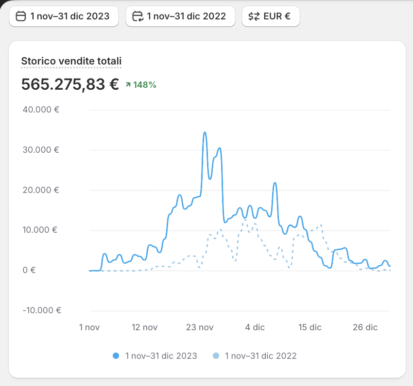 Shopify Analytics - Natale 2023, fatturato totale 565.275,83 euro
