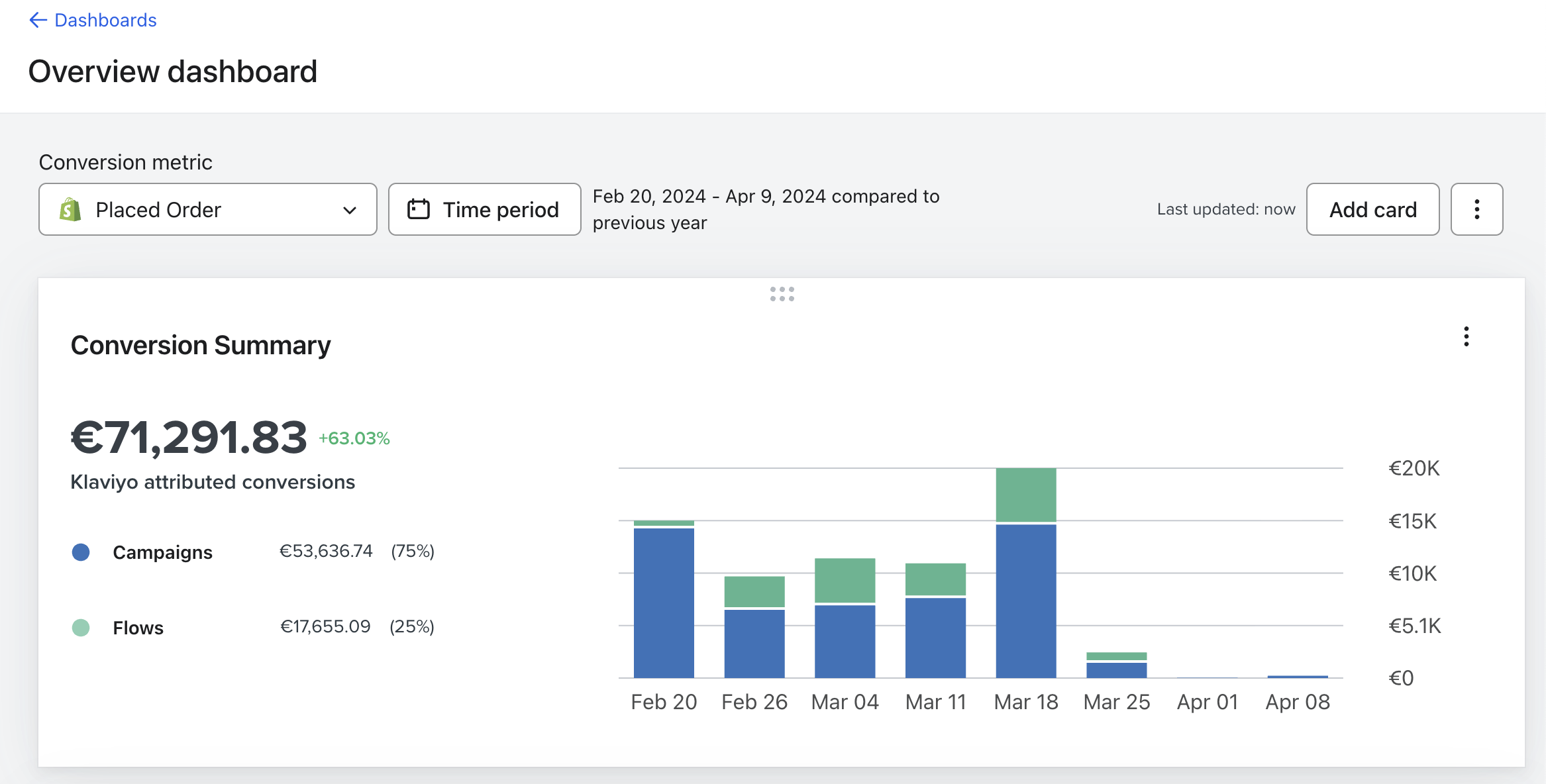Klaviyo Conversion Summary - Pasqua 2024, revenue email 71.291,83 euro