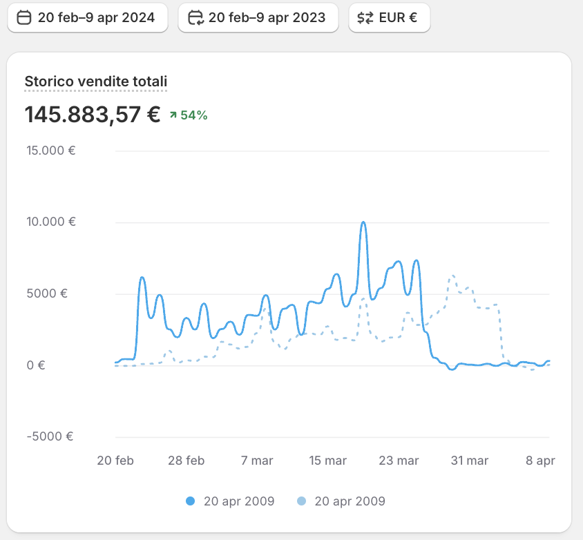 Shopify Analytics - Pasqua 2024, fatturato totale 145.883,57 euro