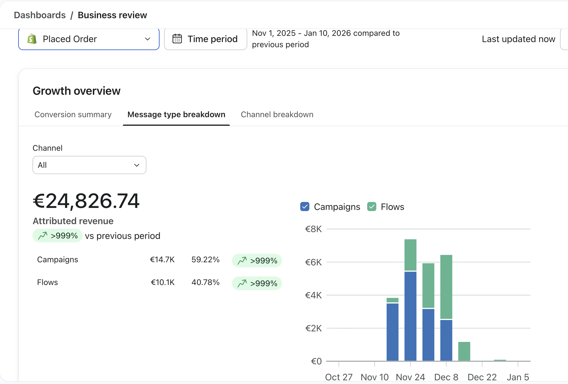 Klaviyo Business Review - Message type breakdown, revenue email 24.826,74 euro