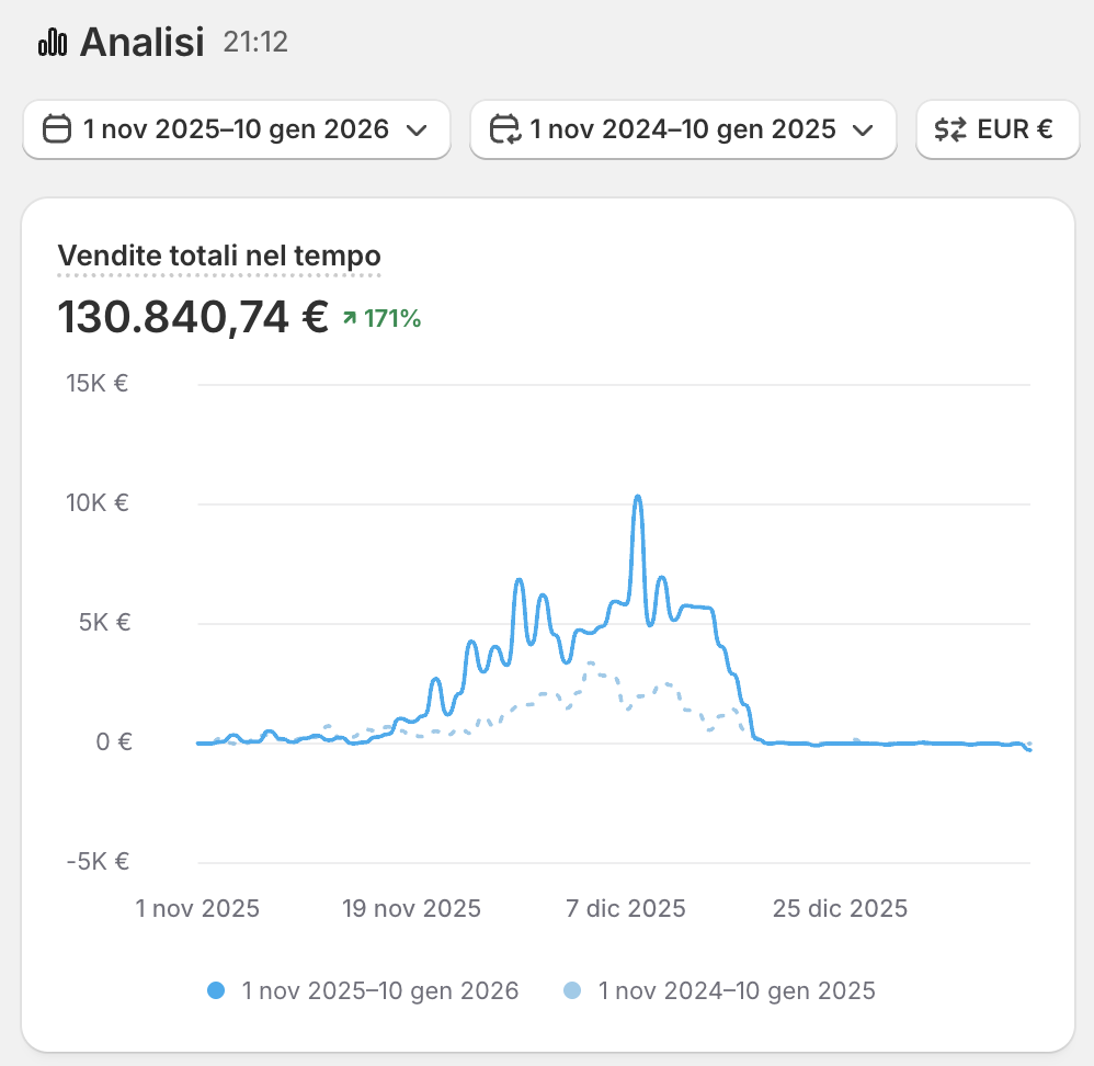 Shopify Analytics - Vendite totali nel tempo, fatturato totale 130.840,74 euro